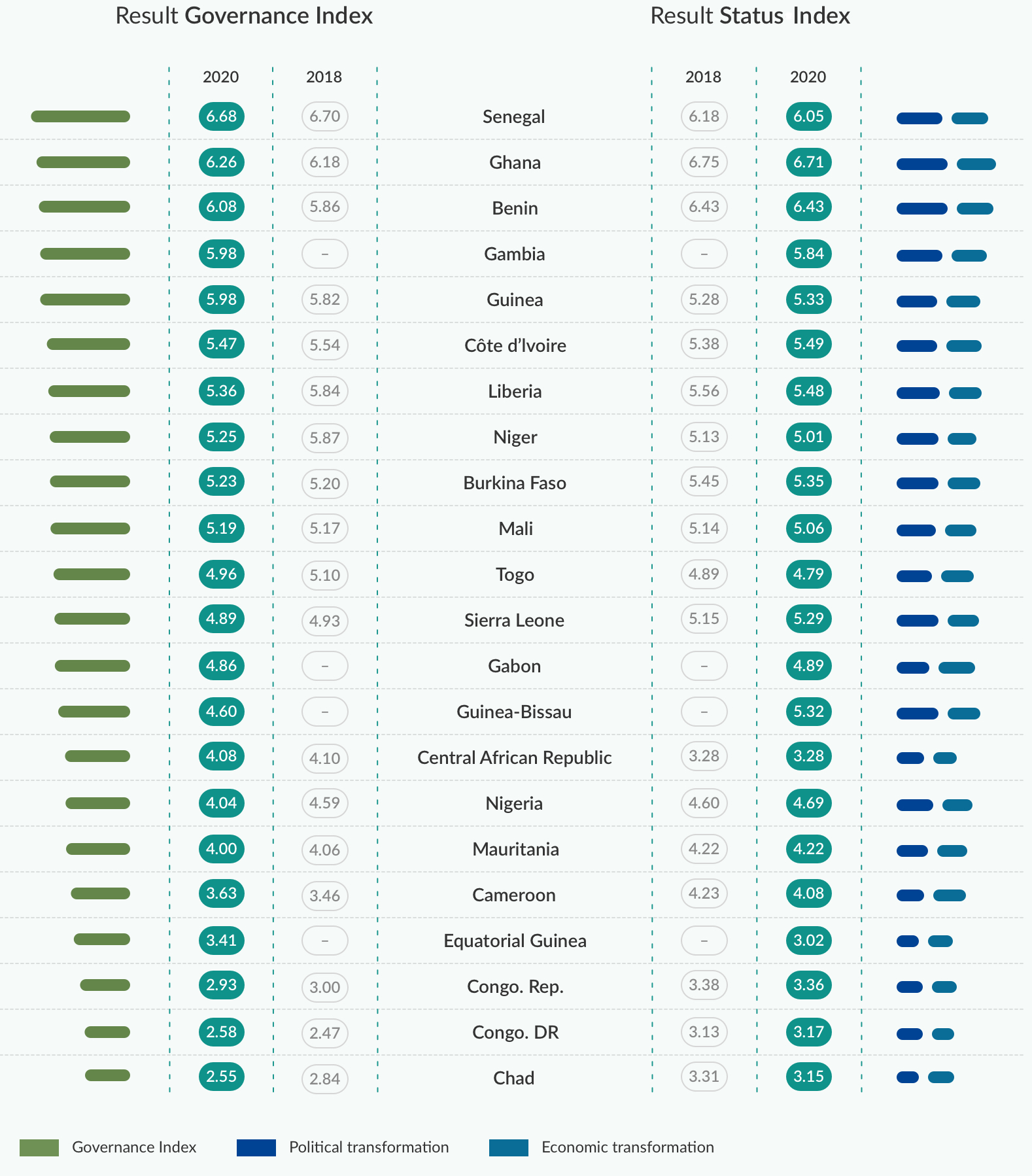 Bti 2020 West And Central Africa
